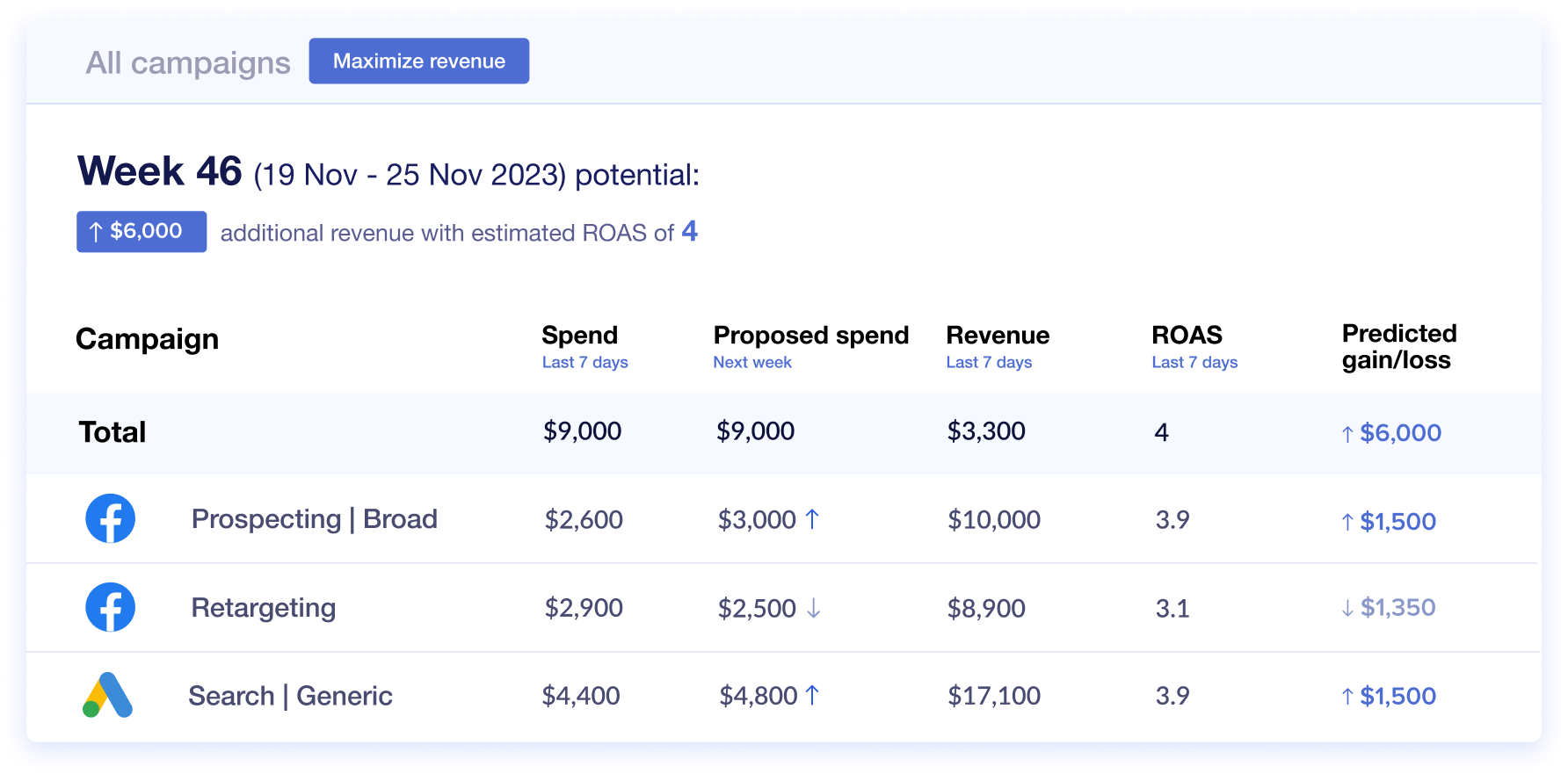 Marketing Mix Optimization Interface