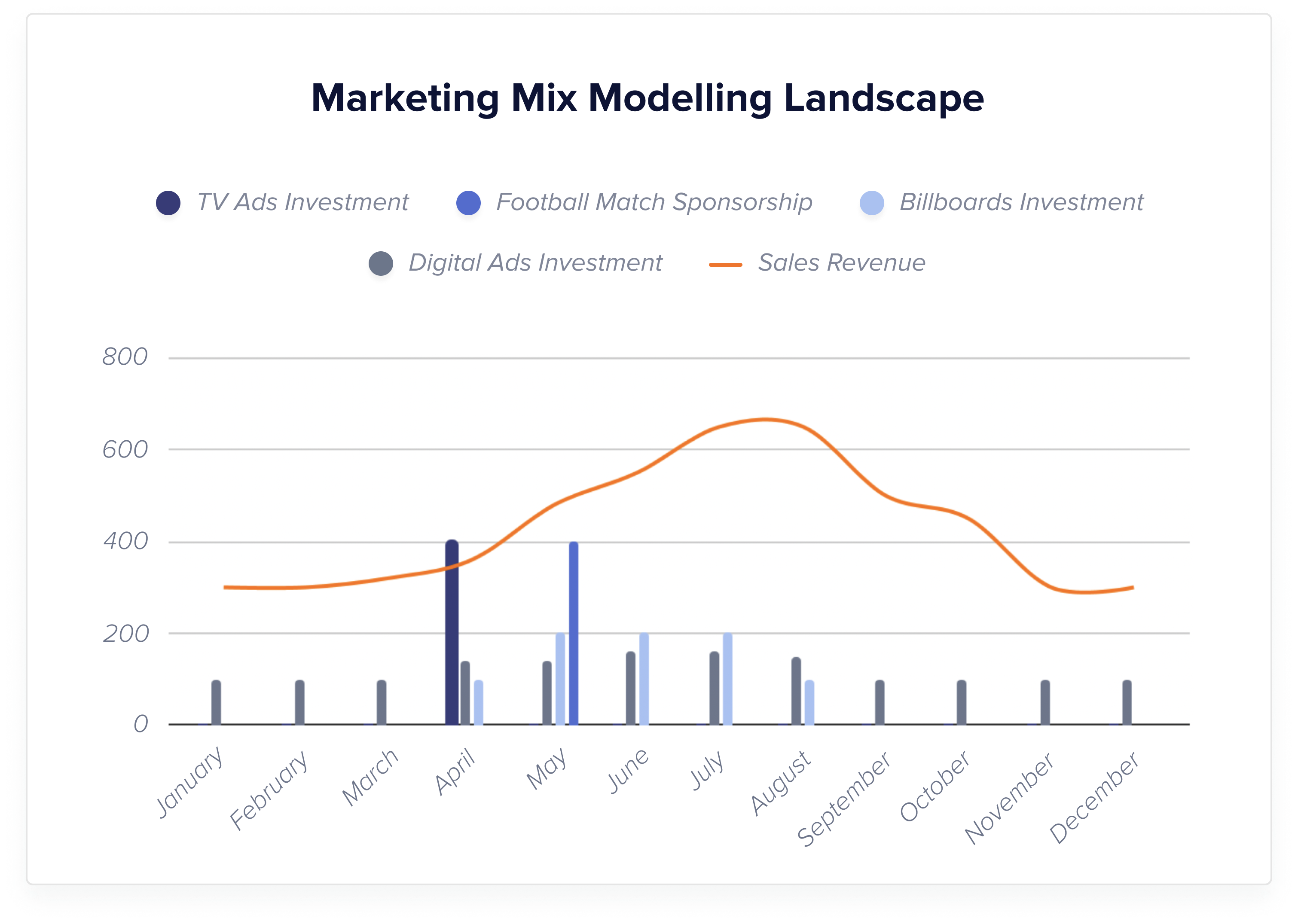 Marketing Mix Modelling landscape