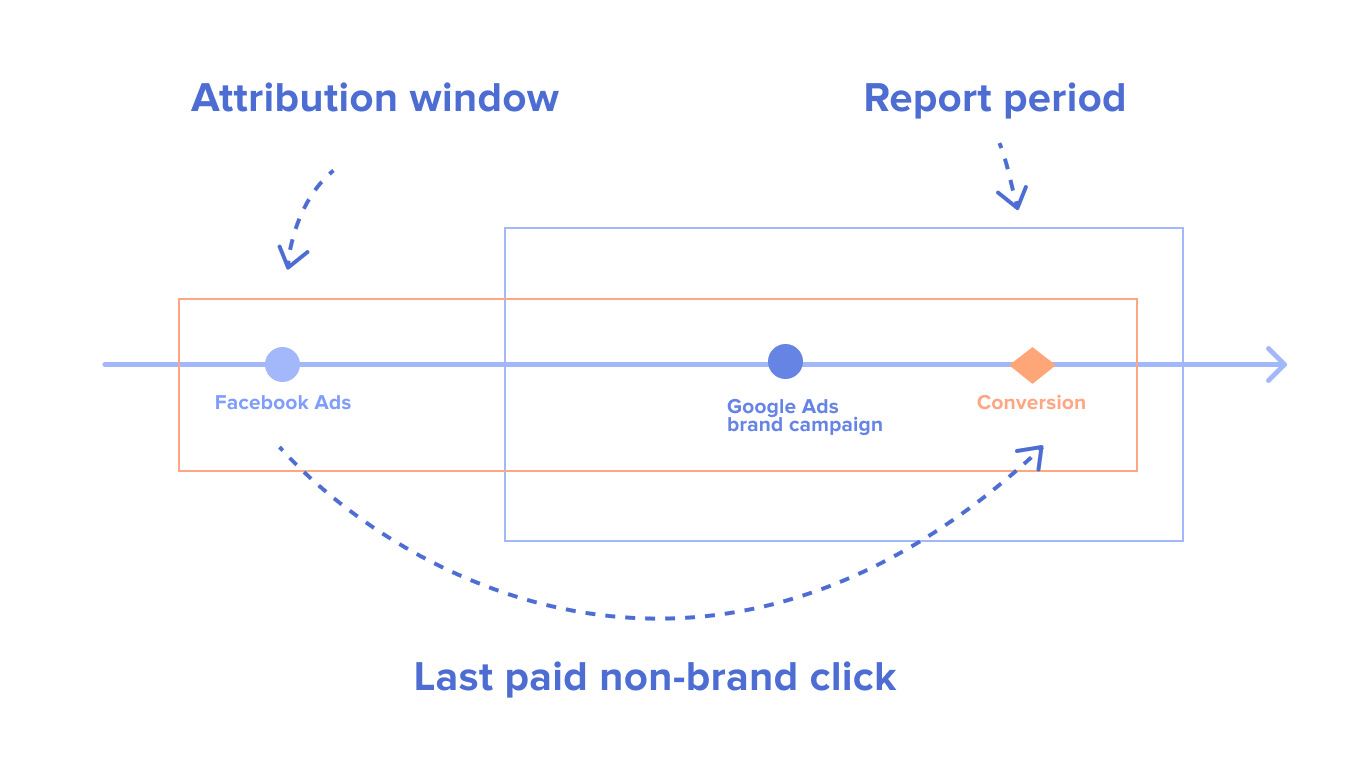 Last paid non-brand click scheme in SegmentStream