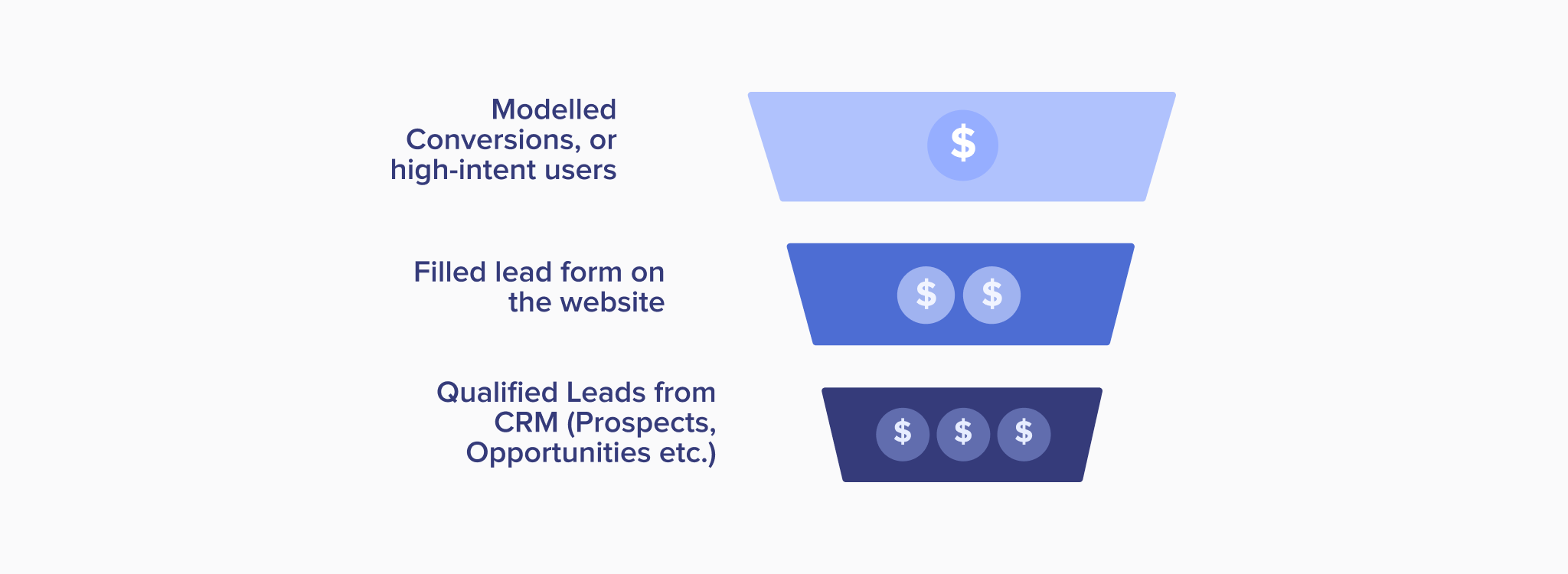 Performance Max campaigns for lead generation businesses - cascade of conversions