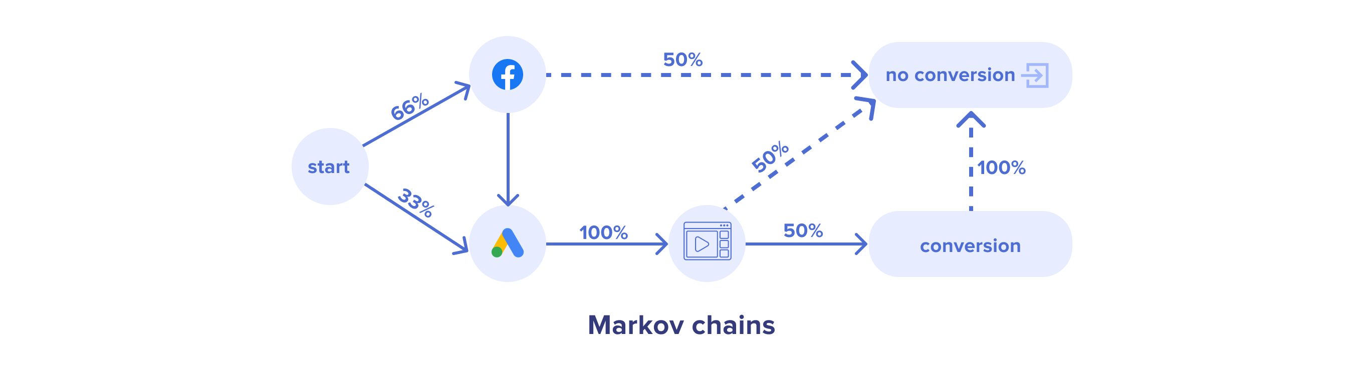 Types of data-driven attribution models: Markov chains