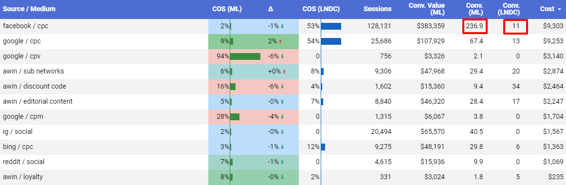 SegmentStream attribution comparison