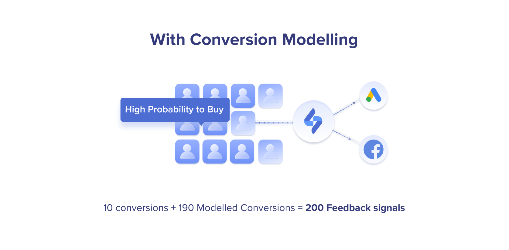 Smart Bidding Learning and Optimisation with Conversion Modeliing