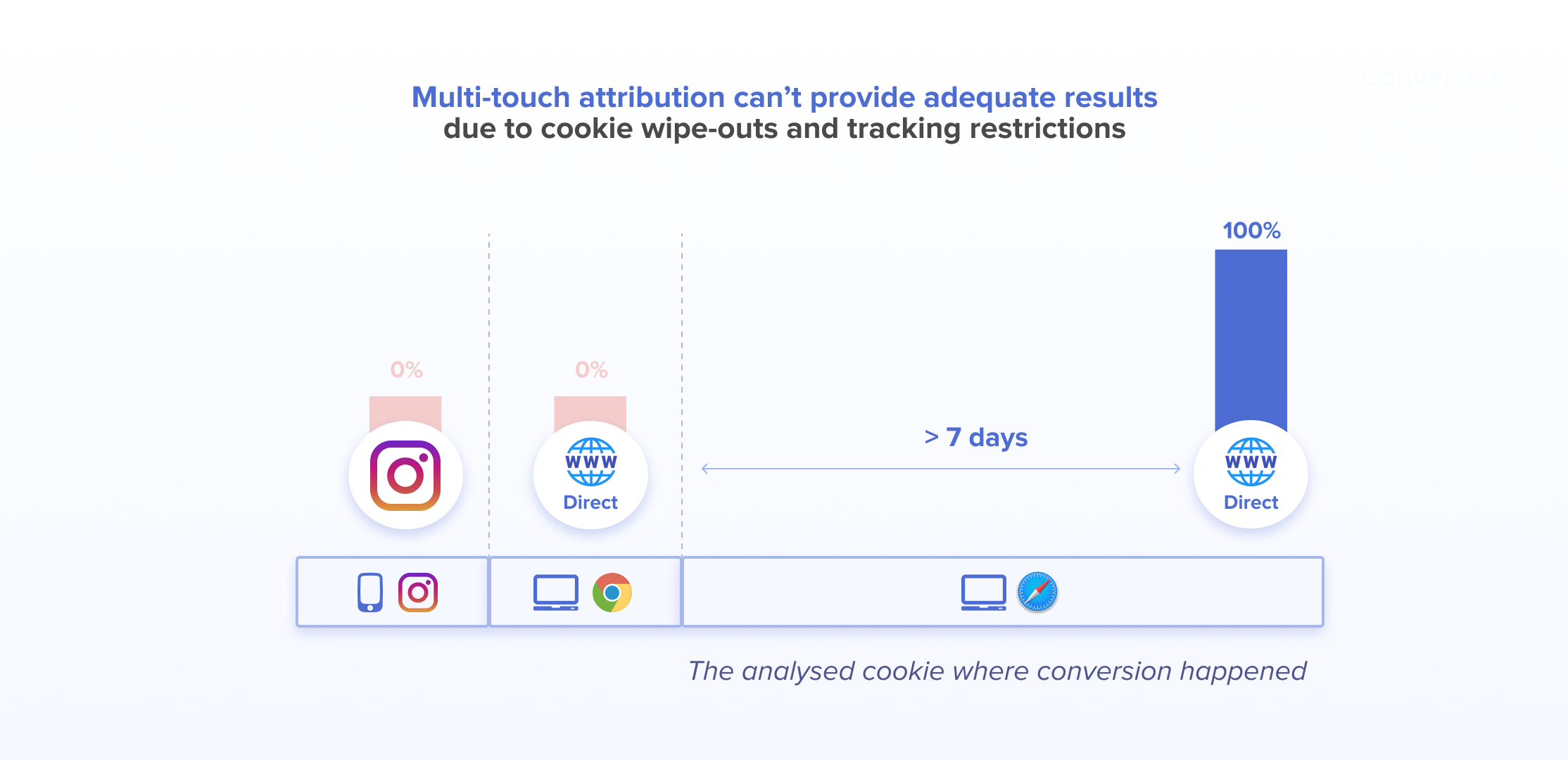 Retrospective analytics - even MTA doesn't provide adequate results