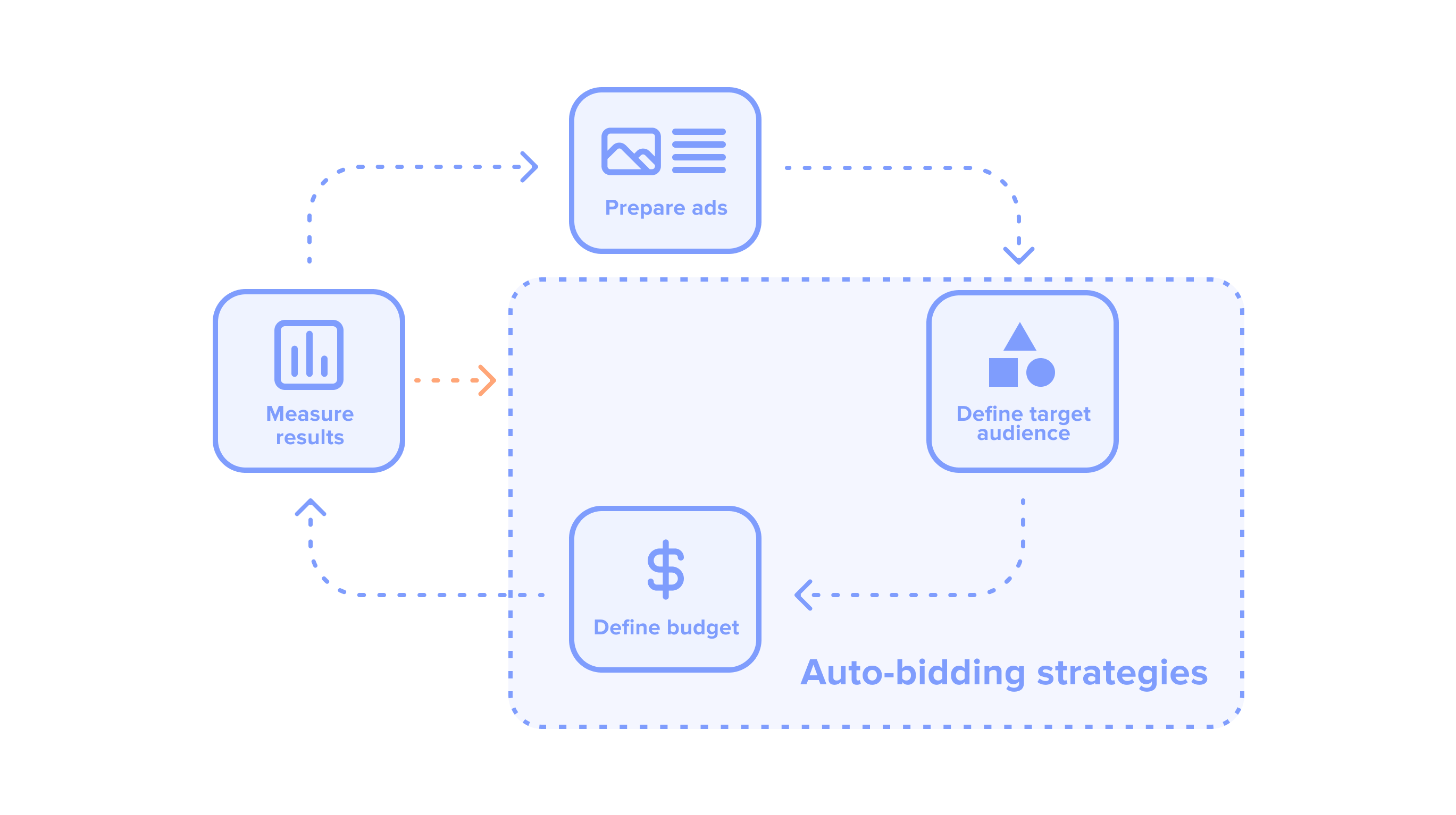 Machine learning and AI in marketing attribution solutions - automating bidding and targeting