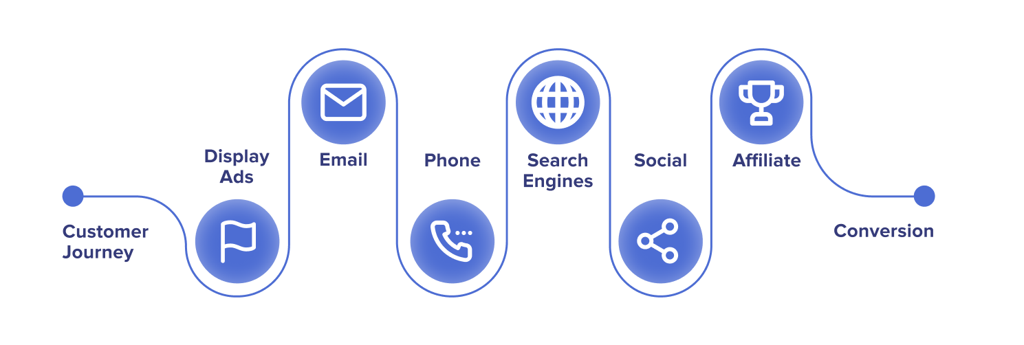 Attribution modelling