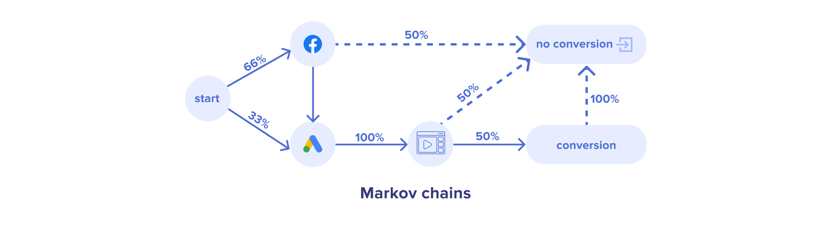 Markov Chains attribution