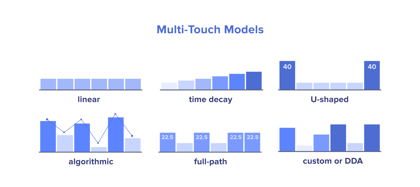 multi-touch attribution models