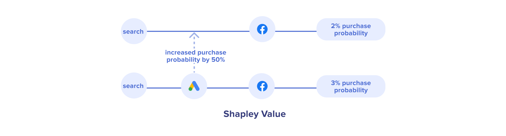 Shapley value attribution