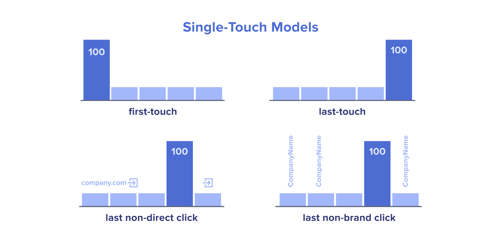 Signle-touch attribution