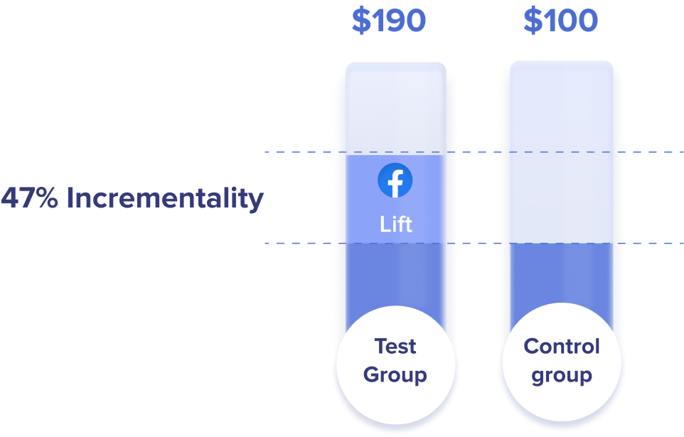 Incrementality Testing: Pros and Cons