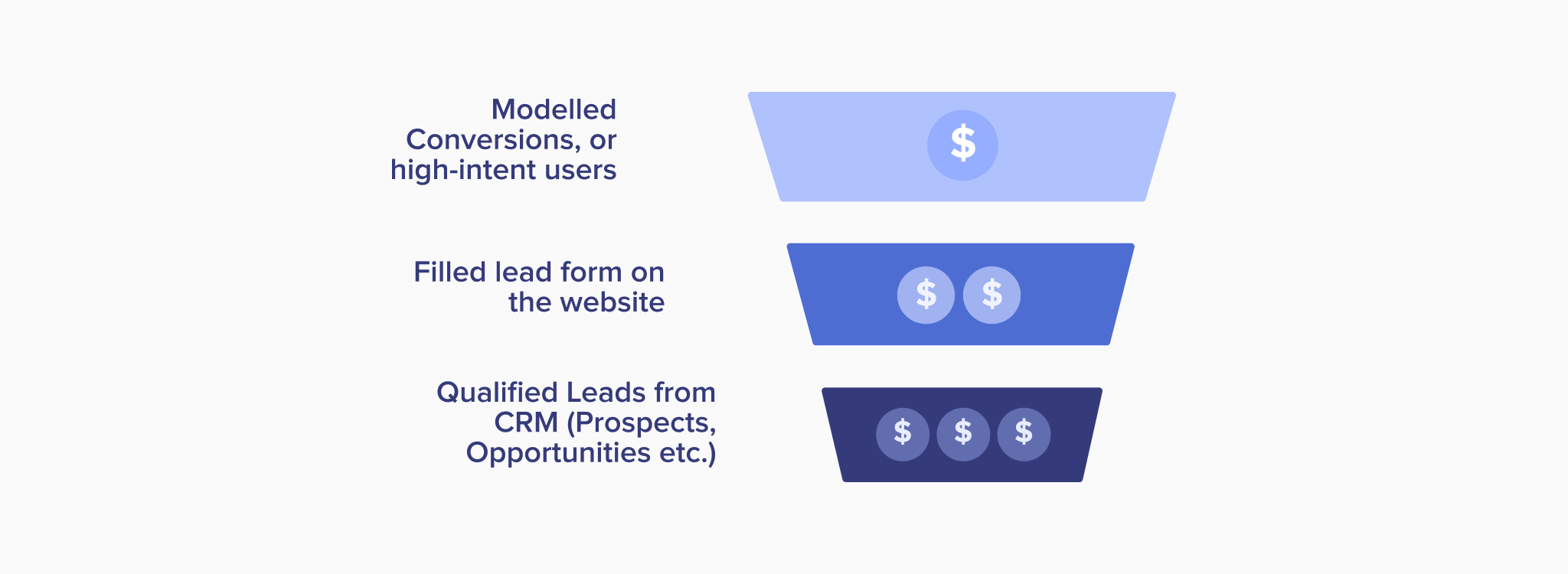 Cascade Value Optimisation approach funnel