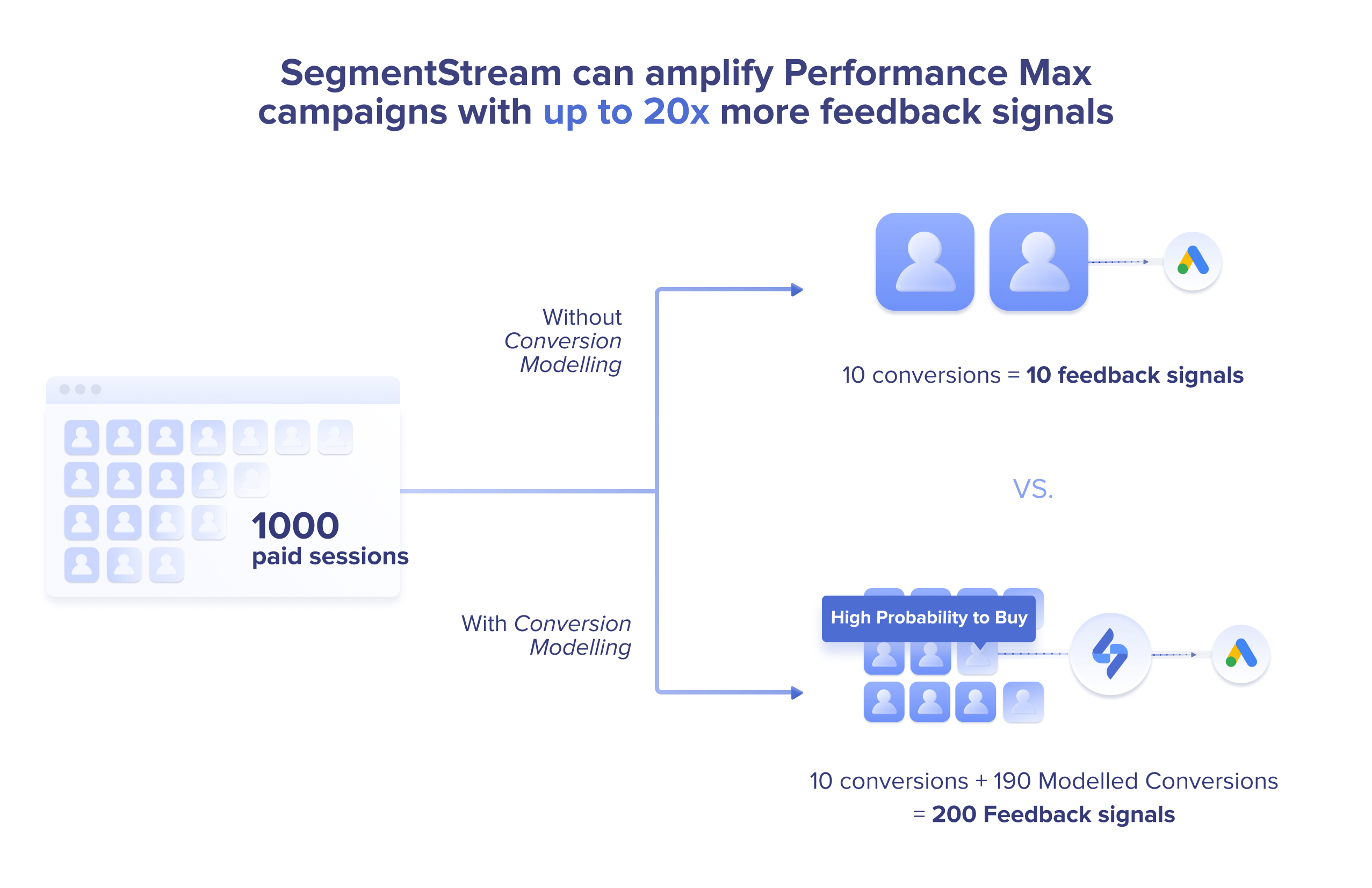 How to provide more conversion signals to improve PMax performance - use SegmentStream