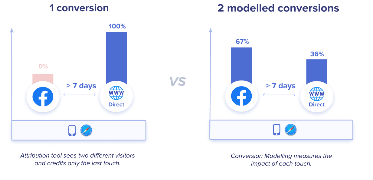 How Conversion Modelling works with ITP