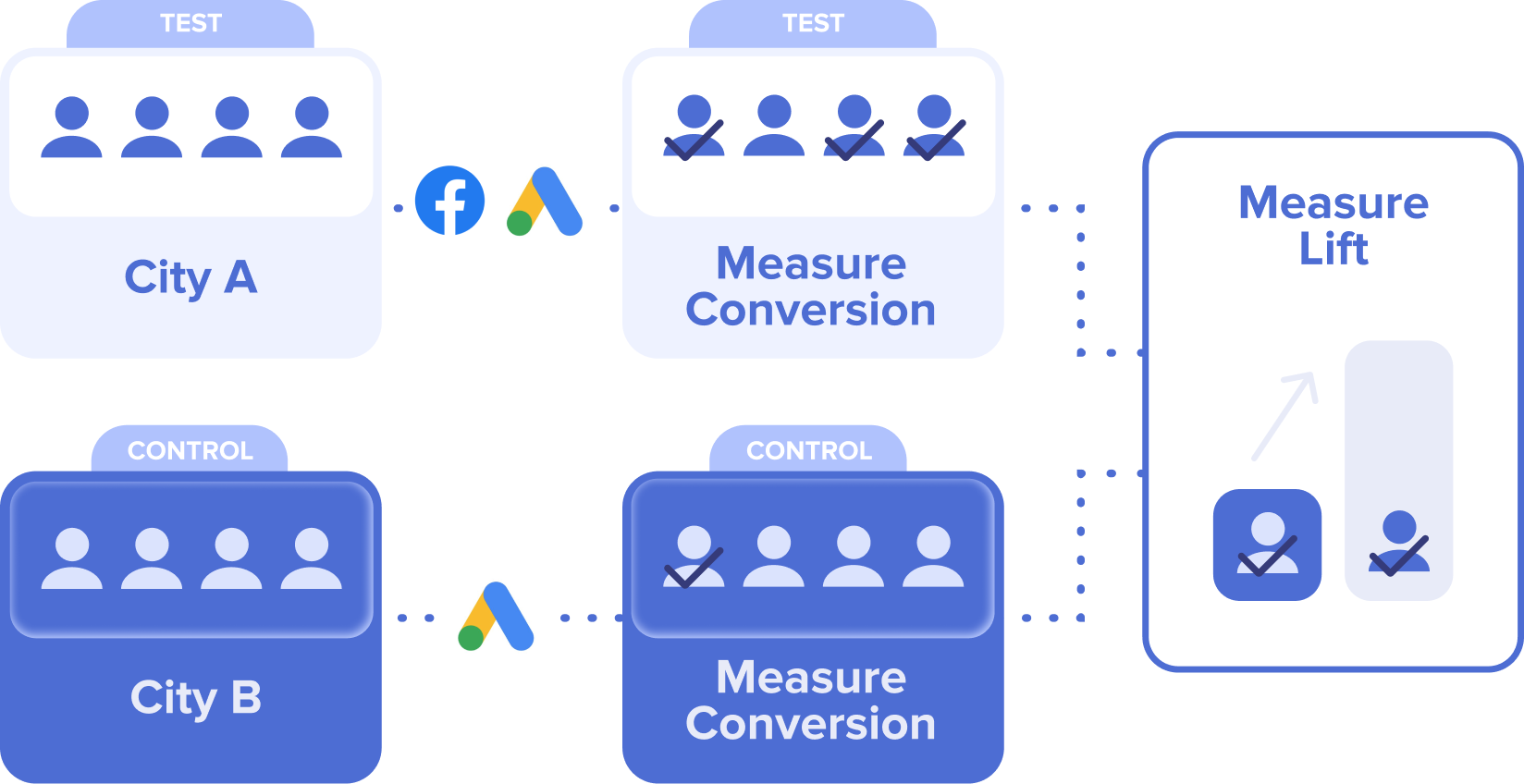 Incrementality Testing Example