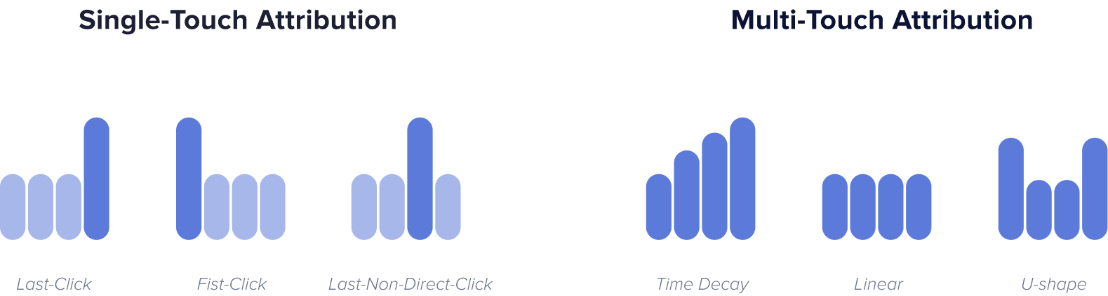 Single-touch vs Multi-touch