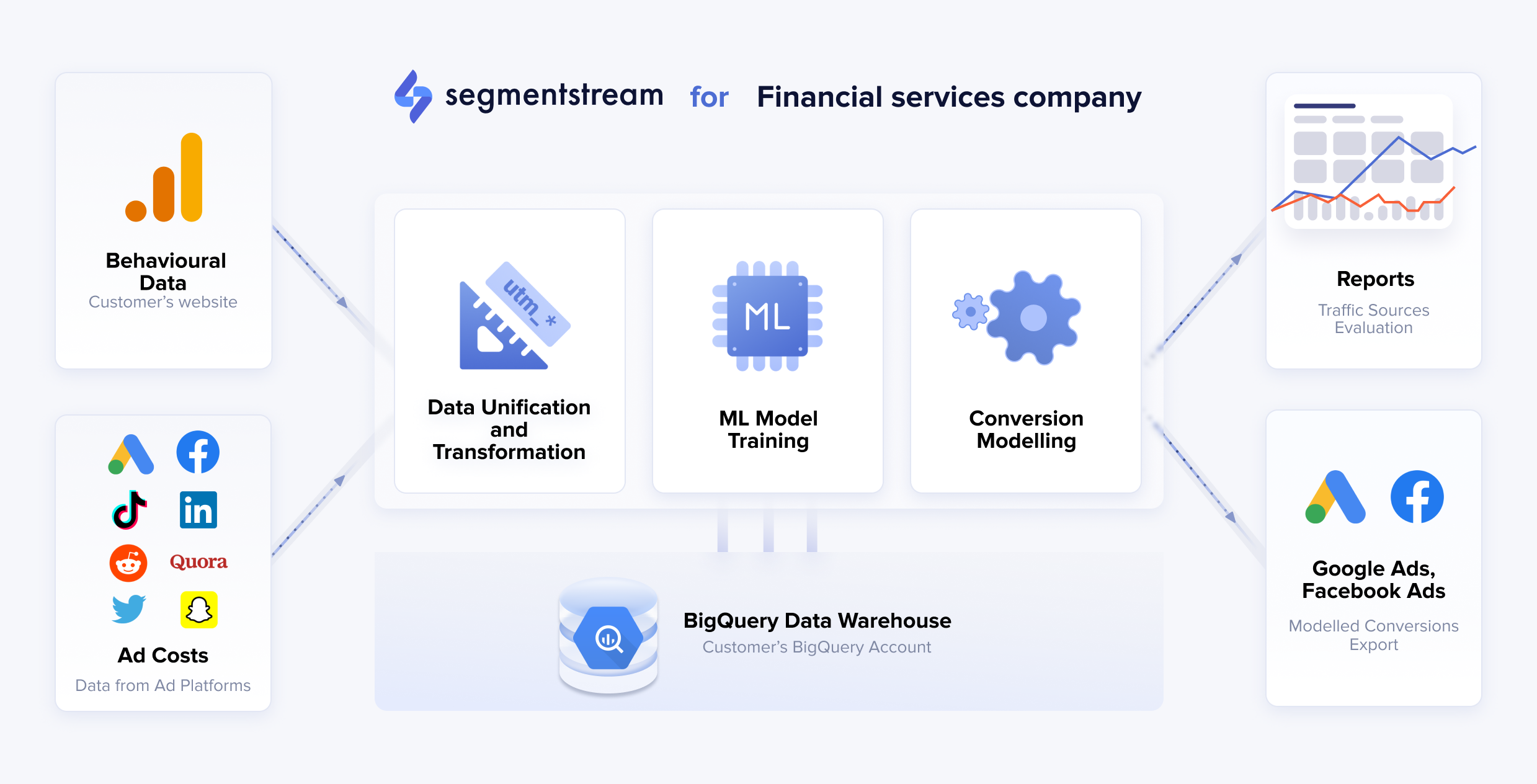 SegmentStream solution for financial services company