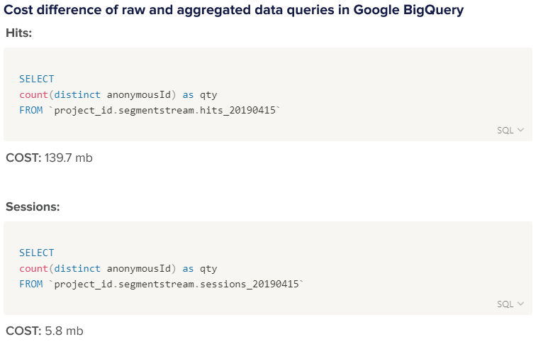 Comparison of the cost of raw and aggregated queries in Google BigQuery