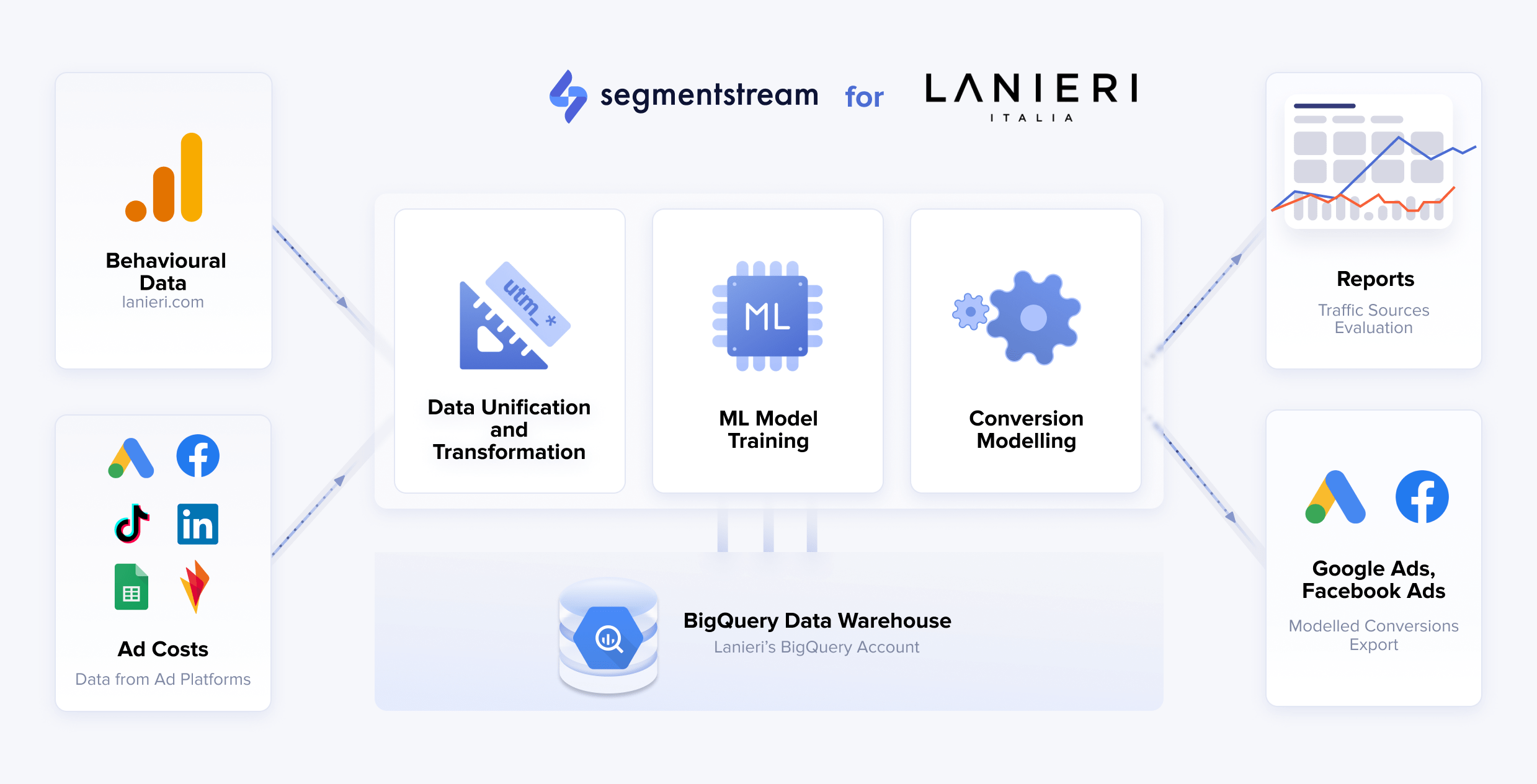 SegmentStream solution architecture for Lanieri