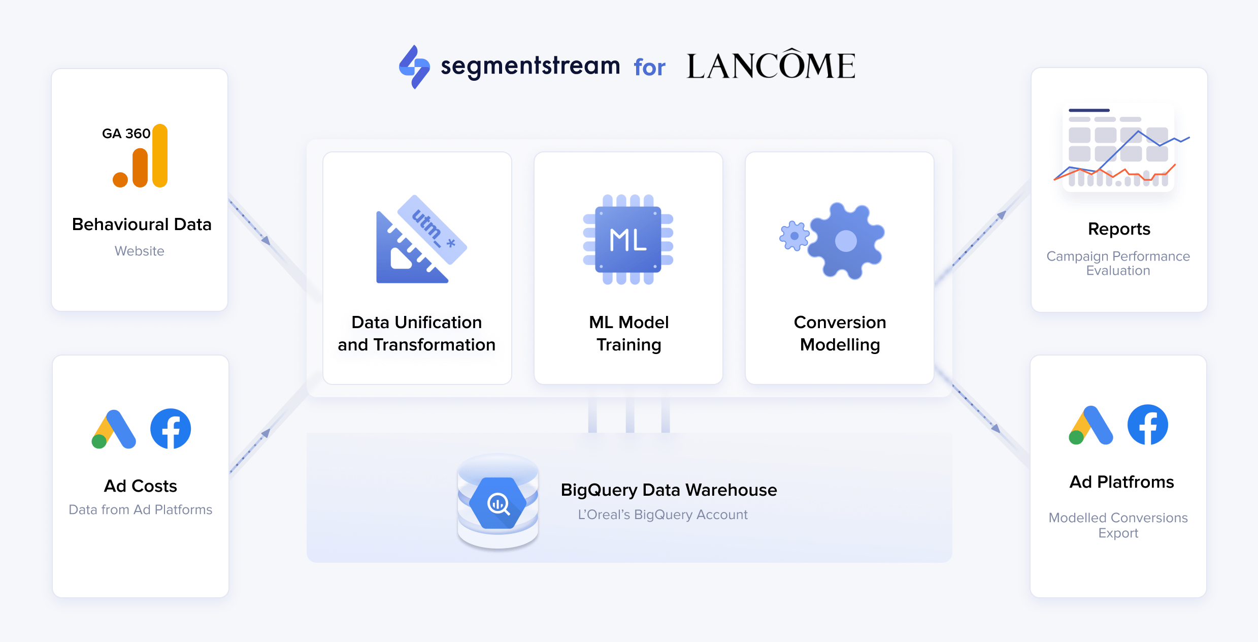 SegmentStream solution for Lancôme Mexico