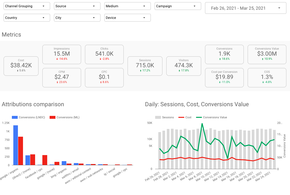 An example of SegmentStream dashboard: Marketing Overview **(demo data)**