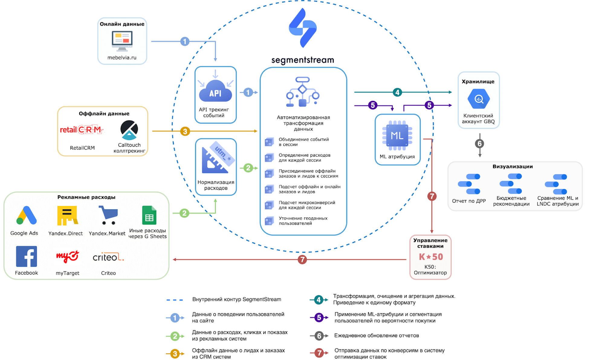 Назовите основные схемы обновления информации на сайте